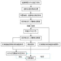 男生j插女生b网站基于直流电法的煤层增透措施效果快速检验技术